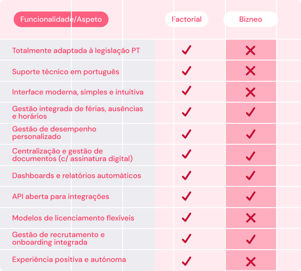 As funcionalidades da Bizneo vs Factorial