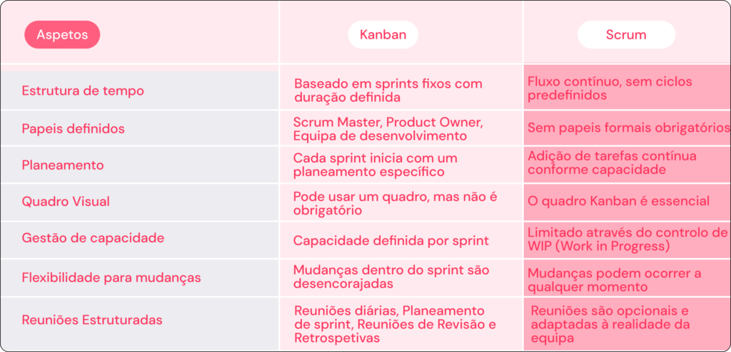 Kanban e Scrum