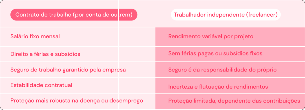 principais diferenças entre ser freelancer ou trabalhar por conta de outrem
