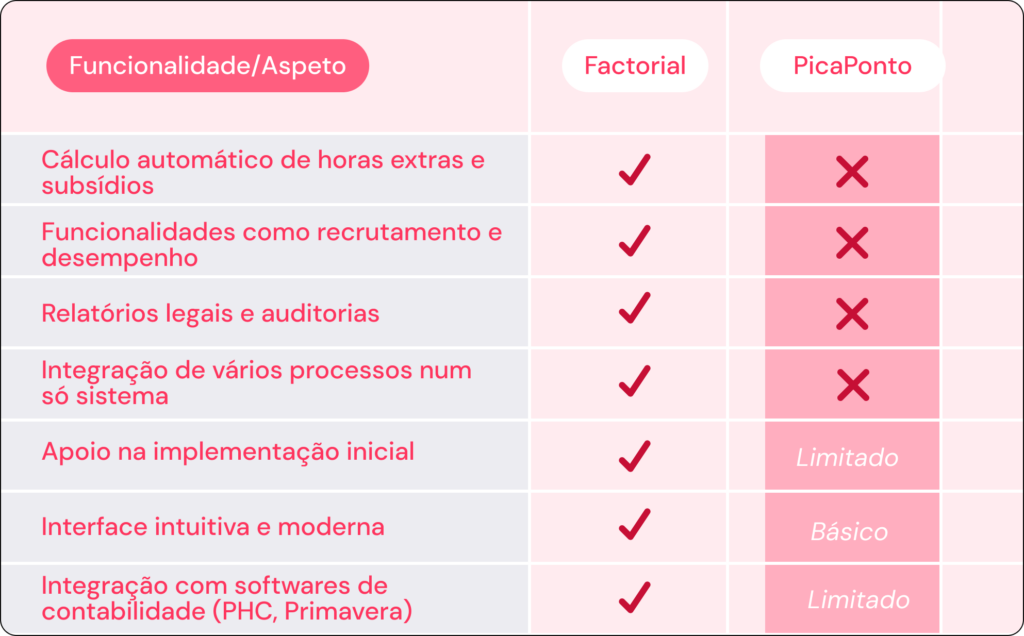 As funcionalidades do picaponto