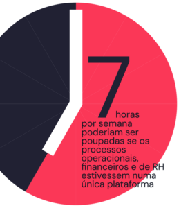 tempo poupado ao centralizar informação 