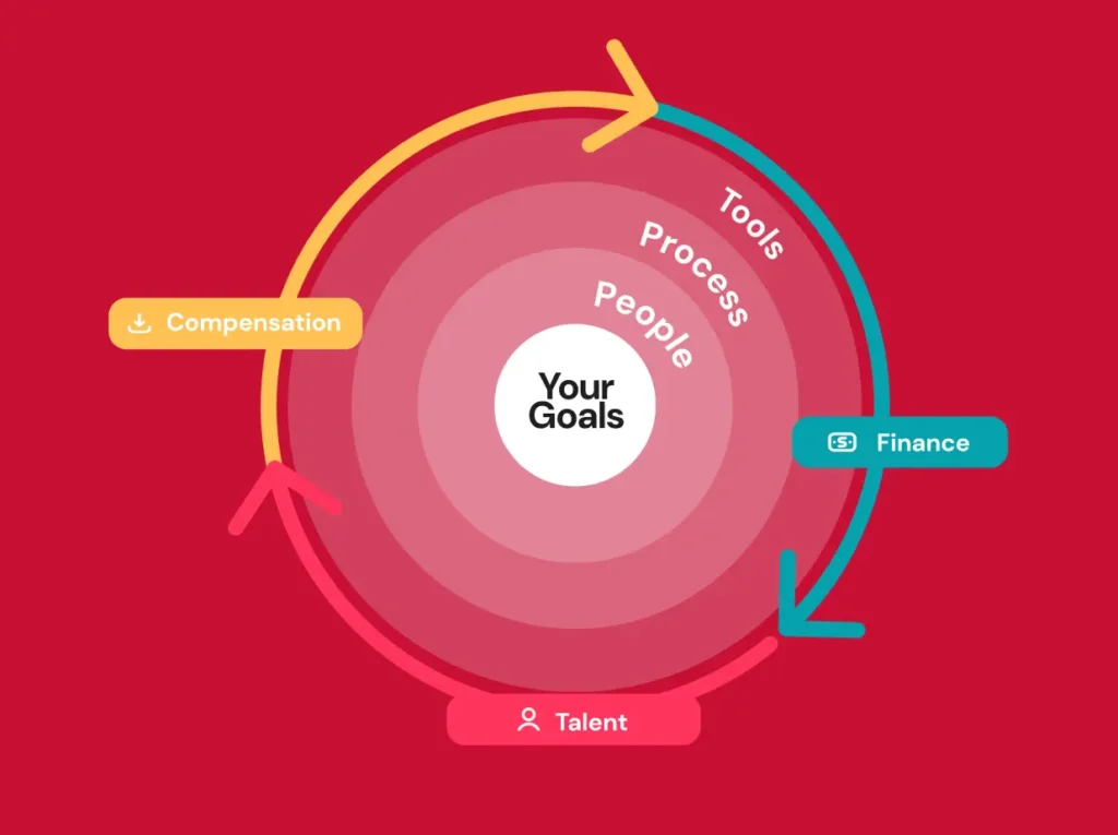 Factorial consultant's cycle ensures you meet your goals from compensation to finance and talent with the right tools, process, and people